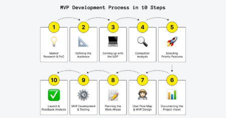Tailored MVP Development